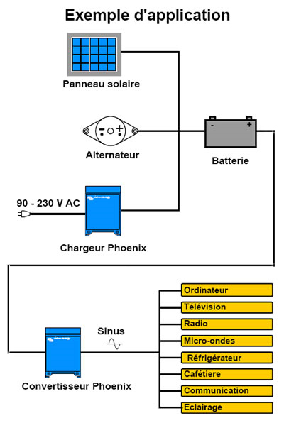 Convertisseur Phoenix C 12